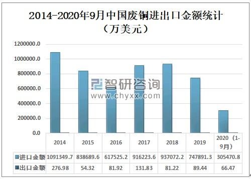 2020年中國(guó)銅產(chǎn)量、進(jìn)出口貿(mào)易及價(jià)格走勢(shì)分析